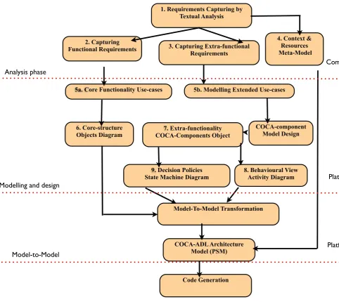 Fig. 3.1: Behavioural Decomposition Model