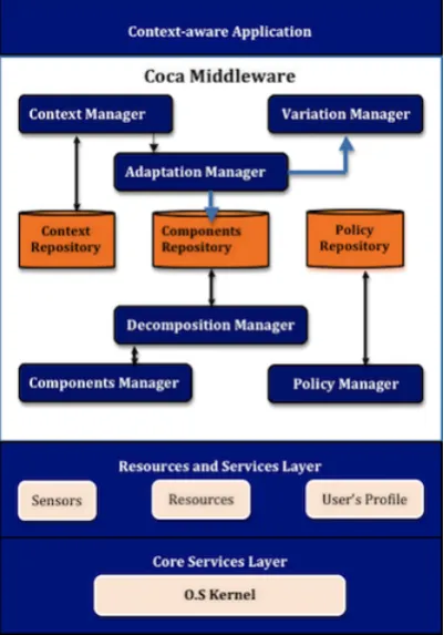 Fig. 3.4: COCA-platform Architecture.