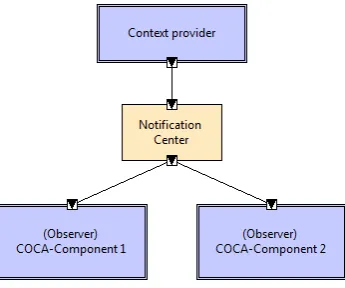 Fig. 3.5: Observer Design Pattern