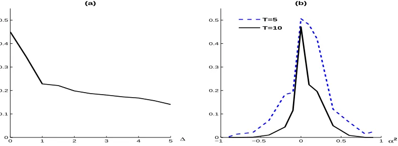 Figure 1. Average mis-classiﬁcation probabilities for the simulated data. (a) α1 = α2 and ∆ is the normaliseddiﬀerence between β1 and β2