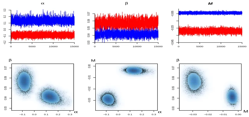 Figure 2. NUTS2 GDP growth data. Traces and scatterplots of the sampler for α, β and M, using K = 2.Diﬀerent shades indicate cluster assignment, after post-processing.