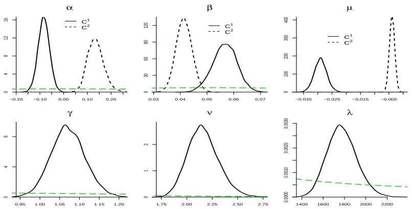 Figure 5. NUTS2 GDP growth data. Membership probabilities for the model with K = 2, with the 258 units(regions) ordered according to initial GDP level