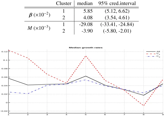Table 3. NUTS2 GDP growth data. Summary statistics of β and µ for the skew-t model with K = 2.