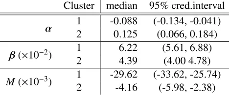 Table 5. NUTS2 income level data. Summary statistics of the cluster-speciﬁc parameters using both t modelswith K = 2