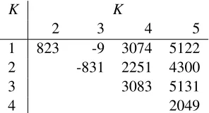 Table 6. Spanish ﬁrm data. Log-BF, according to the number of clusters. A positive ﬁgure indicates support infavour of the model in the row.