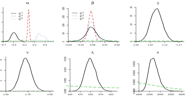 Figure 7. Spanish ﬁrm data. Prior (long dashes) and posterior (as in legend) densities for parameters of themodel with K = 3