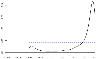 Figure 8. Spanish ﬁrm data. Posterior (solid) and prior (dashed) densities for a in (18) using K = 3