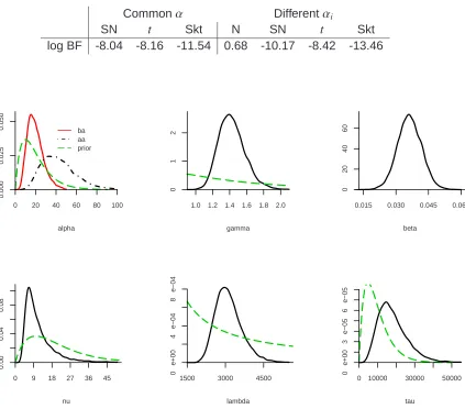Table 2. Regional average earnings. Estimated log Bayes factors in favour of the Normalmodel with common dynamics.