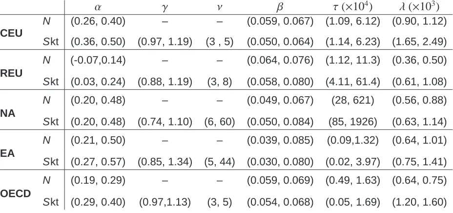 Table 7. GPD growth of OECD countries. Estimated 95% credible intervals for the param-eters using the pooled Normal and Skt models for the four subsets and the whole sample(ﬁgures for λ are in thousands and in tens of thousands for τ).
