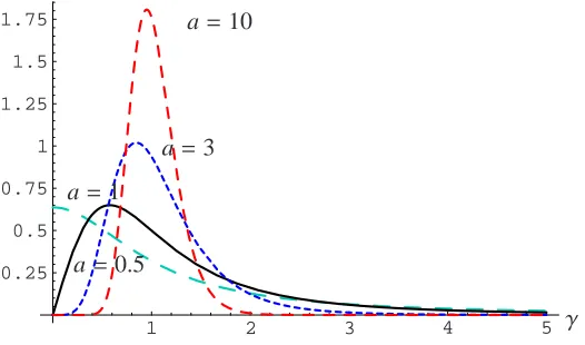 Figure 1. The implied prior for the skewness parameter, γ, derived from a re-scaled sym-metric beta distribution on the amount of skewness AG.