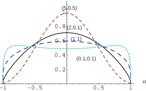 Table 1. Induced marginal prior probabilities for α with Gamma,Ga (· | r, q), hyperpriors.