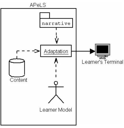 Figure 1 Schematic View of APeLS 