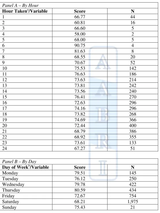 Table 3. Quiz Statistics by Hour of Day and Day of the Week for Four Sections of FM at UNF