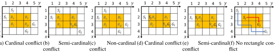 Figure 3: Some examples of rectangle conﬂicts. The locations of the start and goal nodes are shown in the ﬁgures