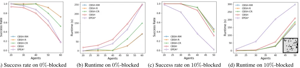 Figure 5: Results on 20×20 grids with 0% and 10% blocked cells. (a) and (c) plot the success rates within 5 minutes