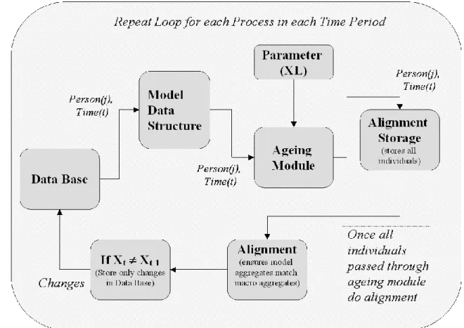 Figure  1  describes  the  main  operations  of  the  ageing  component  of  the  LIAM  dynamic  microsimulation  model