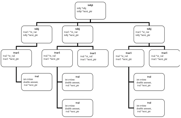 Figure  2  describes  the  data-structure  used  by  LIAM. Structurally the data is stored in a hierarchy  of object types (tobjt) such as person,  household  or  firm