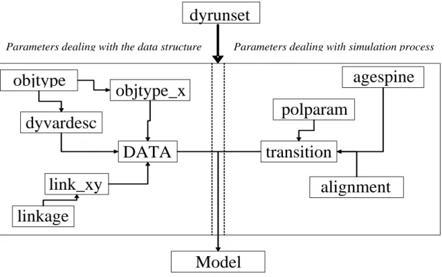 Figure 3  Parameter Sheet Hierarchy 