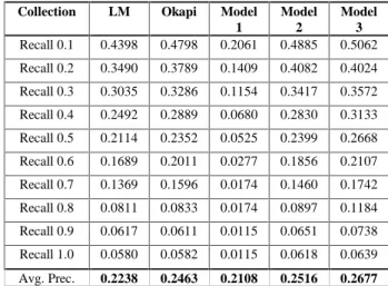 Table  3:  Results  for  SJM  Collection.  ‘LM’  stands  for  traditional  language  model,  ‘Okapi’  stands  for  Okapi  formula  and  model-1,  model-2 and model-3 stand for title language model 1, model 2 and  model 3
