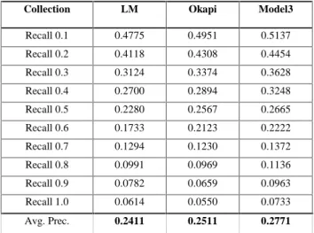 Table  4:  Results  for  AP90.  ‘LM’  stands  for  traditional  language  model, ‘Okapi’ stands for Okapi formula and model-3 stand for title  language model 3