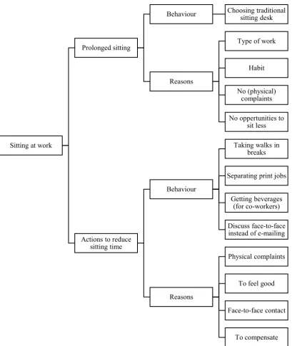 Figure 2. Coding tree for occupational sitting in office environments.  