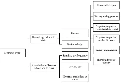 Figure 3. Coding tree for knowledge about health risks associated with prolonged sitting at 