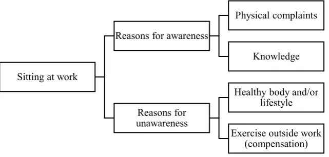 Figure 4. Coding tree of awareness of personal risks.