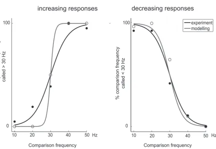 Figure 7. Neurometric functions for the increasing and decreasing responses of the experimental recordings and the mathematicalmodels