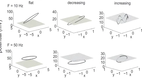 Figure 5. Limit cycle plots for the flat, decreasing and increasing firing patterns, when no threshold is applied in the neuron model.A detailed explanation of this autonomous dynamical system can be found in the Appendix S1, wherey x axis represents x~C c