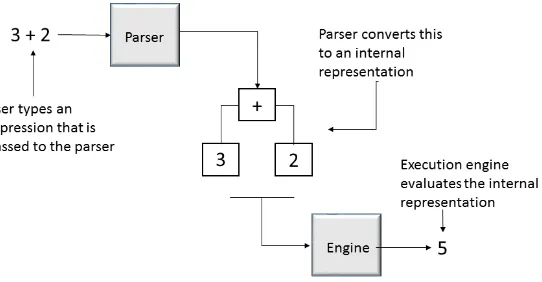 Figure 1.4 The flow of processing in the PowerShell interpreter, where an expression is transformed and then executed to produce a result