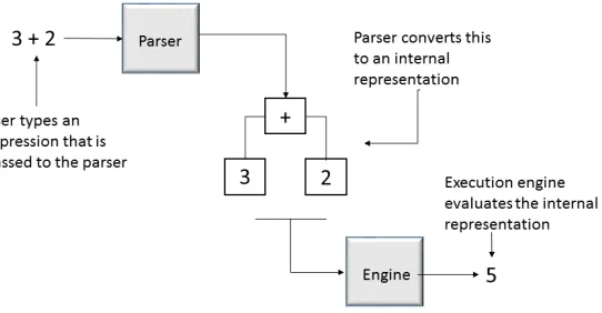 Figure 1.4 The flow of processing in the PowerShell interpreter, where an expression is transformed and then executed to produce a result