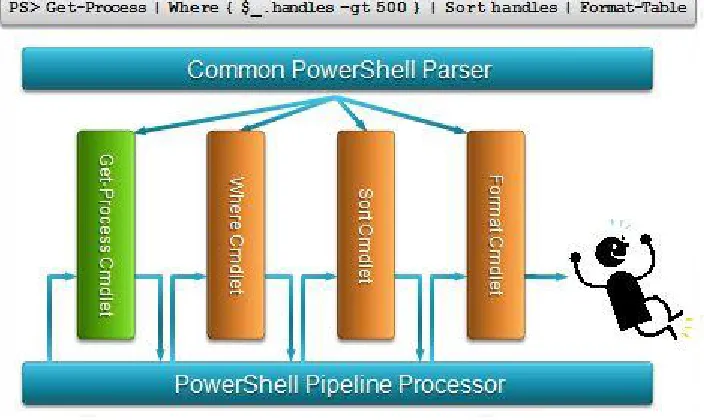 Figure 1.6 How objects flow through a pipeline one at a time. A common parser constructs each of the command objects and then starts the pipeline processor, stepping each object through all stages of the pipeline.