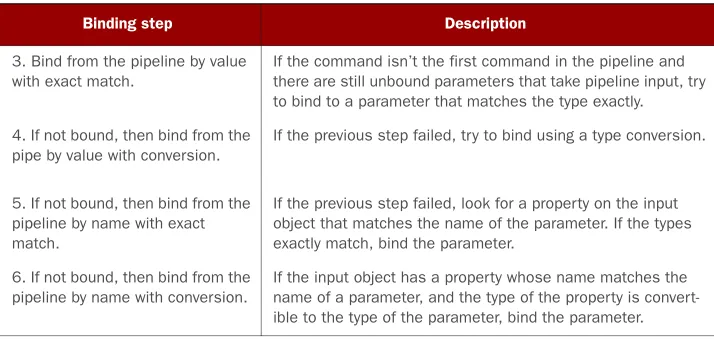 Table 1.2 Steps in the parameter binding process (continued)