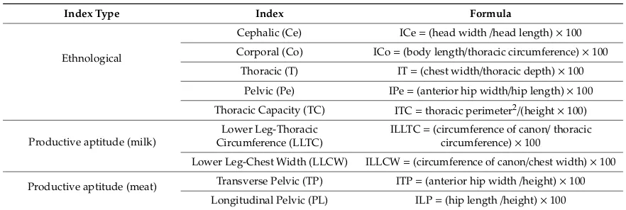 Table 1. Zoometric indexes determined in the adult Criollo Lojano cattle.