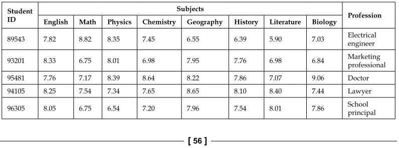 table shows an example of this dataset, considering the subjects' average grades between 0 and 10.