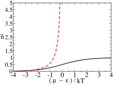 Figure 4: Plots of the mean number of particles, n, in a single energy level of energy ǫ, as a function of the chemical potential minus this energy, over kT 