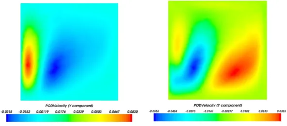 Fig. 3. The first and second POD basis functions of velocity.