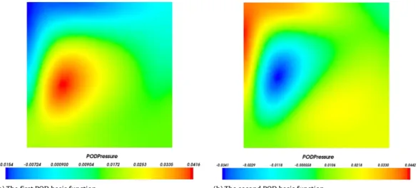 Fig. 4. The first and second POD basis functions of pressure.