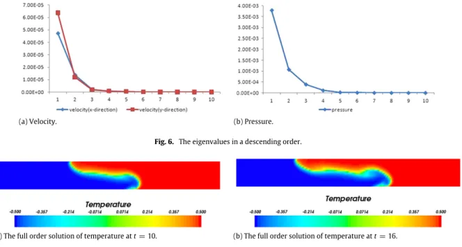 Fig. 6. The eigenvalues in a descending order.