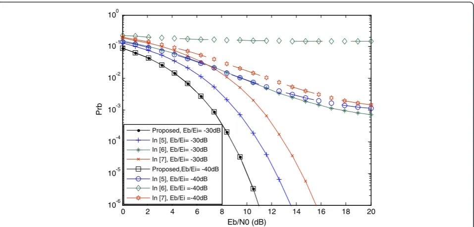 Figure 10 The bit error probability of the UWB pulses with narrowband interference.