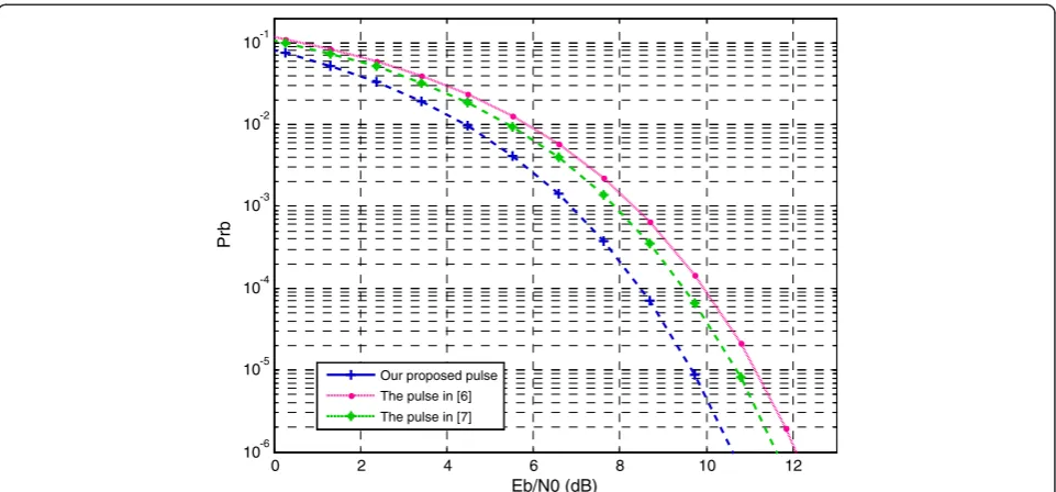 Figure 6 The bit error probability of the UWB pulses with tone interference. (a) Eb/N0 = 10 dB; (b) Eb/N0 = 20 dB.