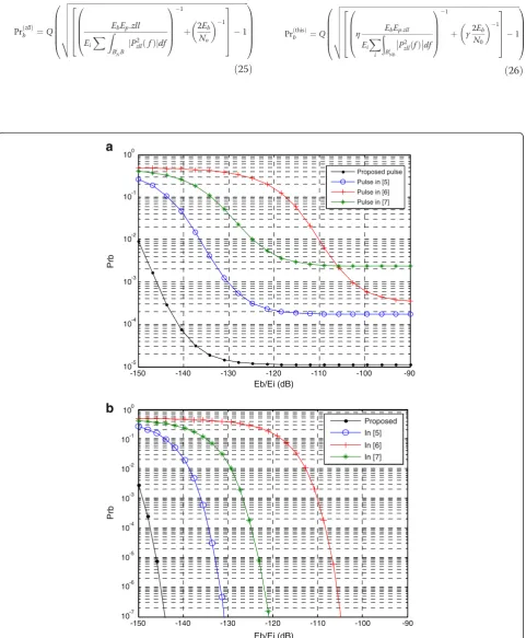Figure 7 The error bit probability without narrowband interference.