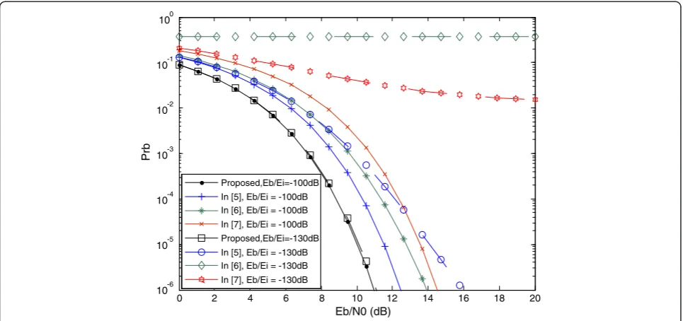Figure 8 The bit error probability of the UWB pulses with tone interference.