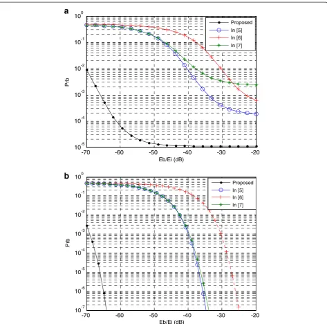 Figure 9 Bit error probability of UWB pulses with narrowband interference. (a) Eb/N0 = 10 dB; (b) Eb/N0 = 20 dB.