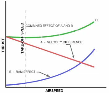 Figure 2 Jet engine thrust versus airspeed [1]. 