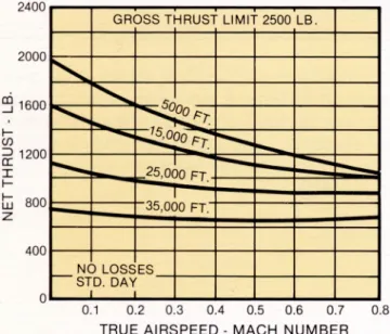 Figure 6 shows the maximum cruise thrust variation of JT15D-4C turbofan engine Figure 5 Thrust versus altitude