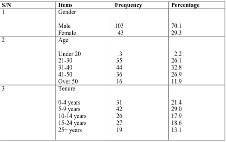 Table 1. Demographic information 