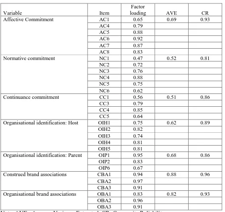 Table 2. Measurement model results 