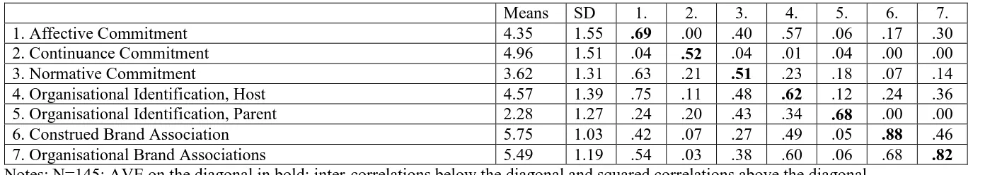 Table 3. Means, Standard Deviation, AVE, Inter-Correlations and Squared Correlations 