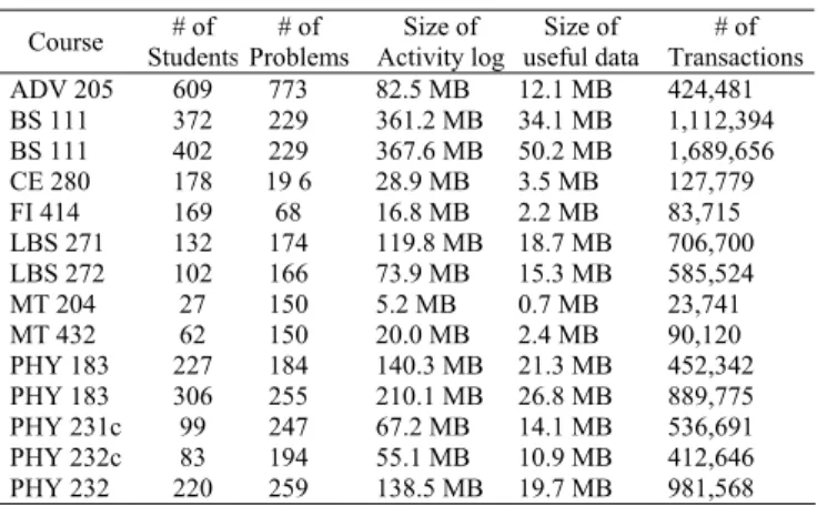 Table 2. Characteristics of courses which held by LON-CAPA  Course  # of 